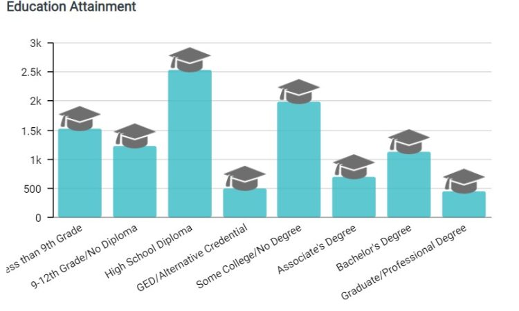 Education Attainment